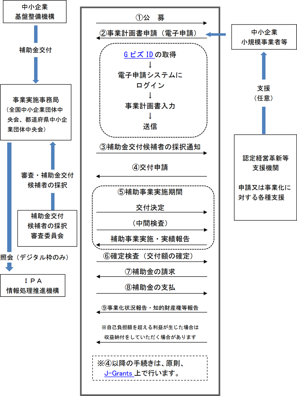 申請から補助金交付までの流れ