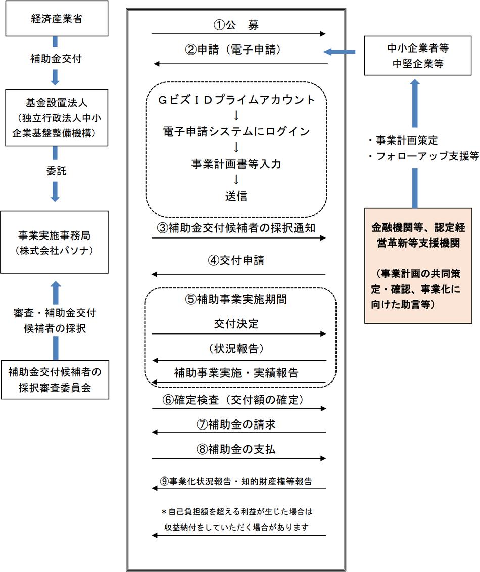 申請から補助金交付までの流れ