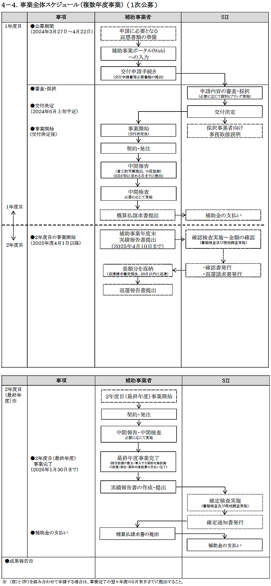 申請から補助金交付までの流れ