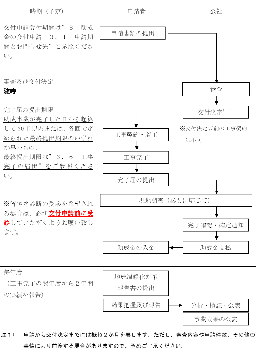 申請から補助金交付までの流れ